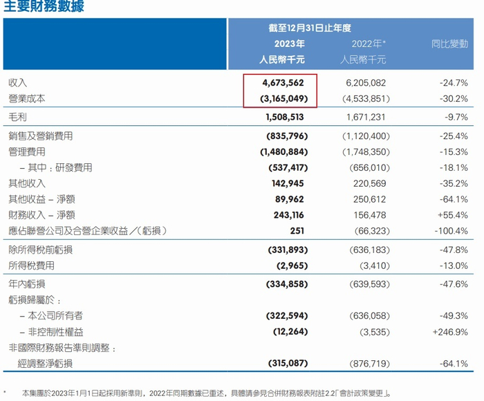 平安健康2023全年度业绩报告图源：港交所