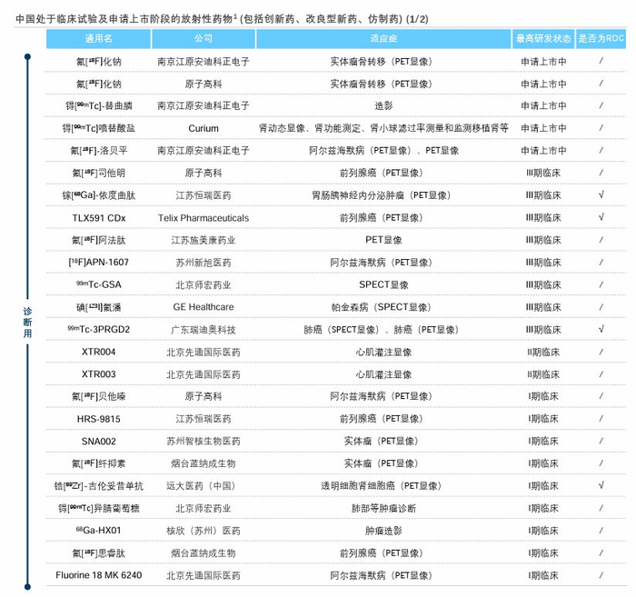 来源：《中国放射性药物产业现状与未来发展蓝皮书》