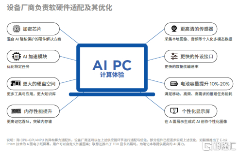 图片来源：未尽研究《从工具到平台 AI PC：AI普惠第一终端》报告