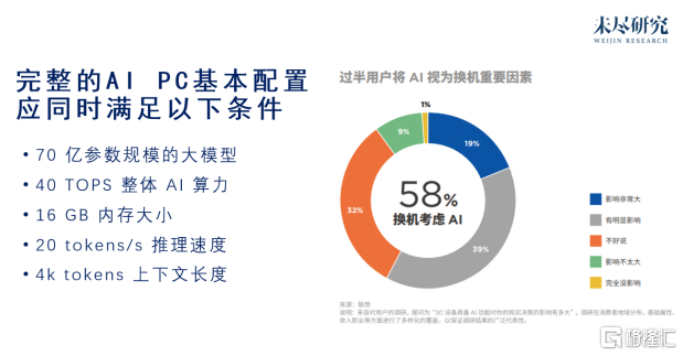 图片来源：未尽研究《从工具到平台 AI PC：AI普惠第一终端》报告