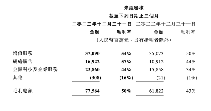 腾讯控股各项主营业务毛利率。图/受访者供图