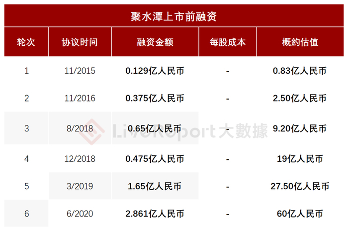 来源：LiveReport大数据