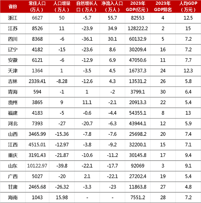数据来源：各地统计局、Choice数据（按净流入人口从高到低排序）