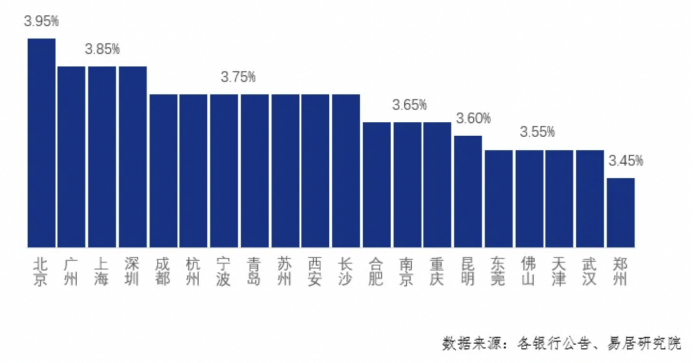 图：2024年2月20日后重点城市首套房贷最低利率
