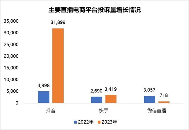 消费保:直播电商消费投诉解决率普遍低下,消费者权益保护亟待加强