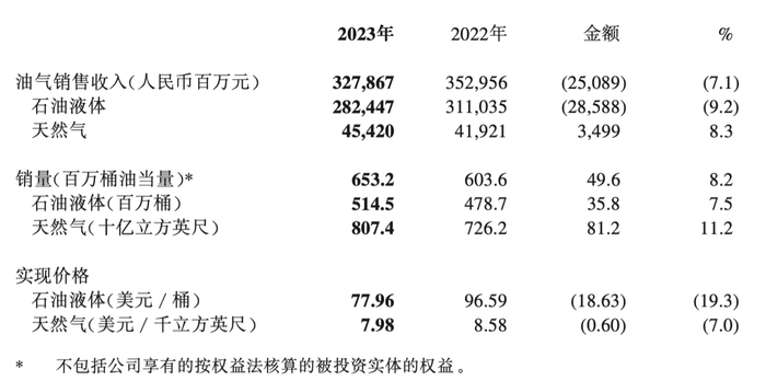 中国海油2023年财报数据