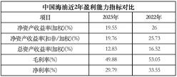 中国海油近2年盈利能力指标对比 制图/新京报贝壳财经记者林子
