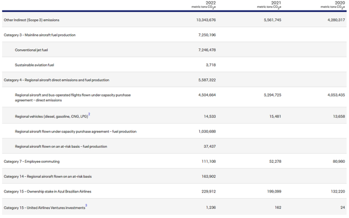 图4 美联航关于范围3的信息披露9