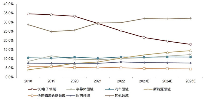 资料来源：高工机器人，中金公司研究部