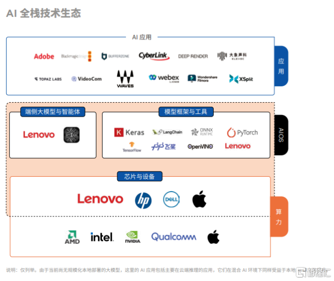 图片来源：未尽研究《从工具到平台 AI PC：AI普惠第一终端》报告