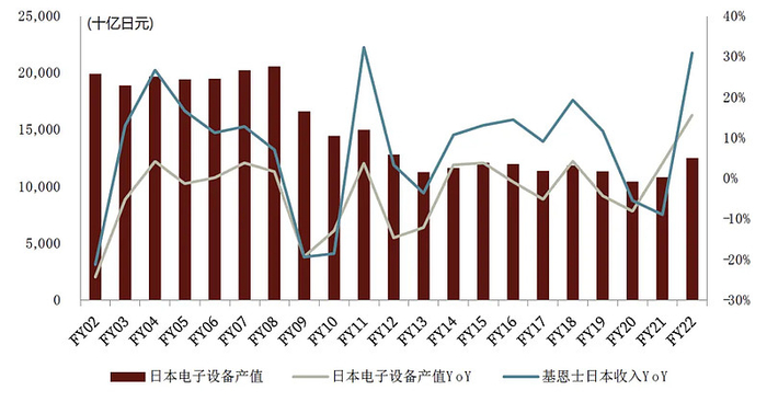 注：行业数据已调整为与基恩士一致的财年资料来源：日本电子信息技术产业协会，彭博资讯，中金公司研究部