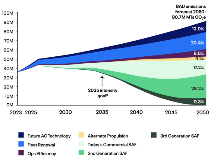 图3 美联航脱碳路线图8