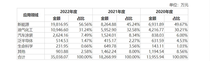 报告期内，公司主要下游行业客户收入情况 图片来源：招股书截图