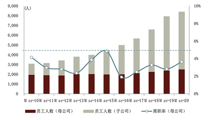 注：离职率=该财年离职人数/年初员工人数，根据年报中的员工人数与平均从业年限推算资料来源：公司公告，中金公司研究部