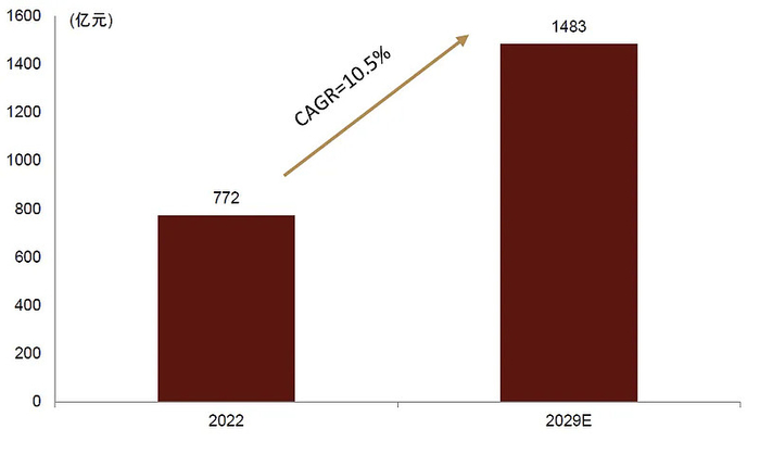 资料来源：恒州诚思，中金公司研究部