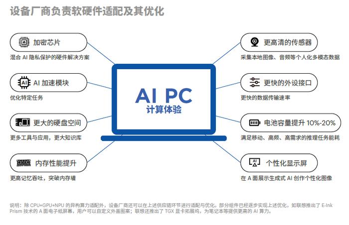 图片来源：未尽研究《从工具到平台 AI PC：AI普惠第一终端》报告