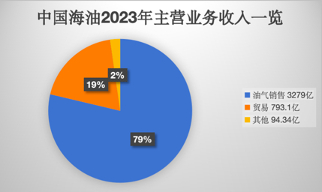 中国海油2023年主营业务收入一览 制图/新京报贝壳财经记者林子