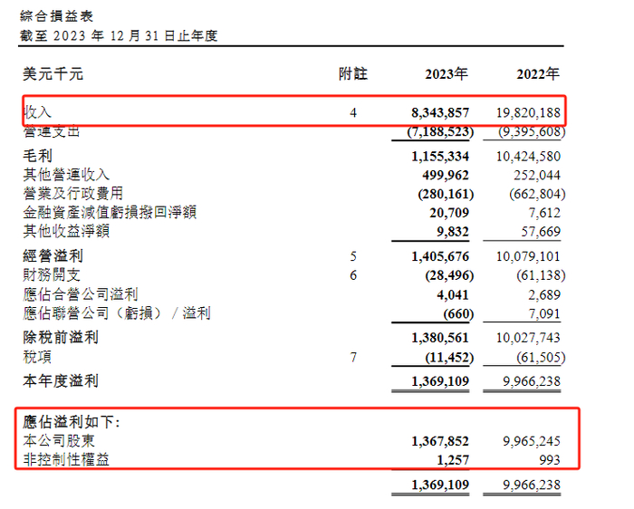 注：东方海外国际的业绩