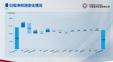中国海油在业绩发布会上披露归母净利润具体变化情况
