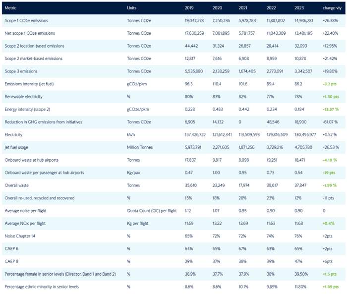 图7 英航关于自然资源消耗和温室气体排放的信息披露12