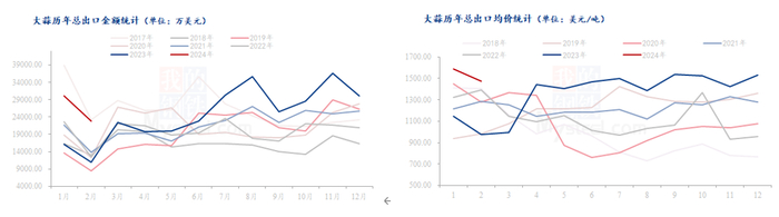 数据来源：海关总署、钢联数据