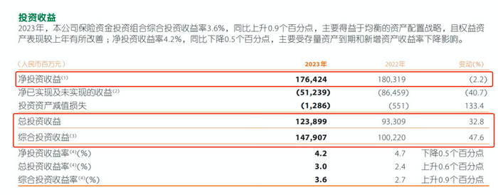 （图片来源：中国平安2023年业绩报告）