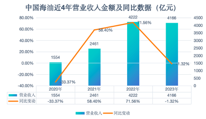 中国海油近4年营业收入金额及同比数据 制图/新京报贝壳财经记者林子