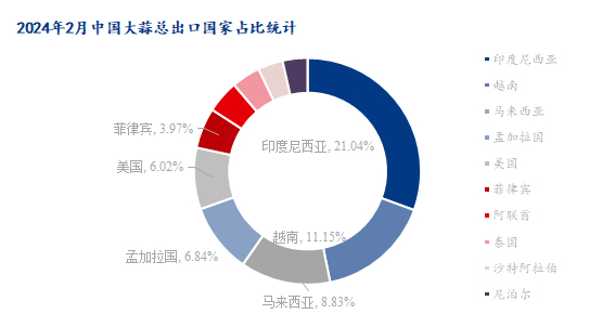 数据来源：海关总署、钢联数据