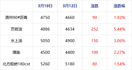 数据来源：隆众资讯