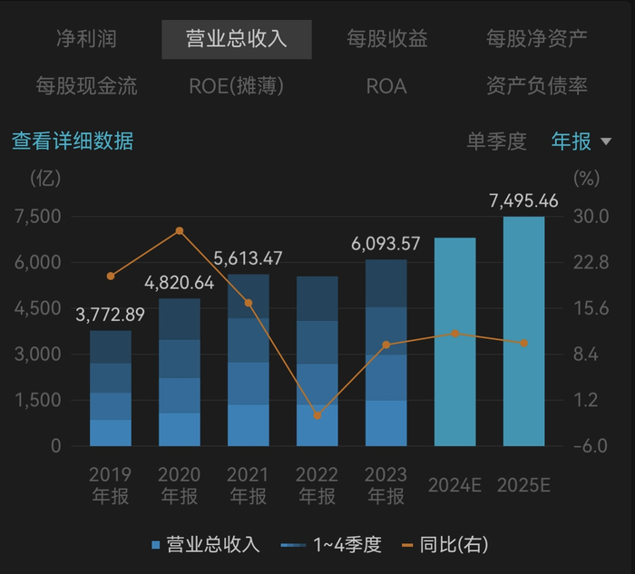 腾讯控股2019年至2023年收入及增长对比。图/Wind金融终端