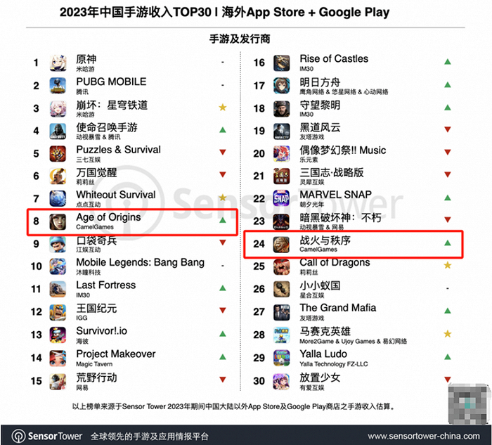 图源：Sensor Tower