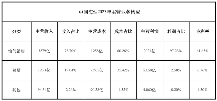 中国海油2023年主营业务构成 制图/新京报贝壳财经记者林子