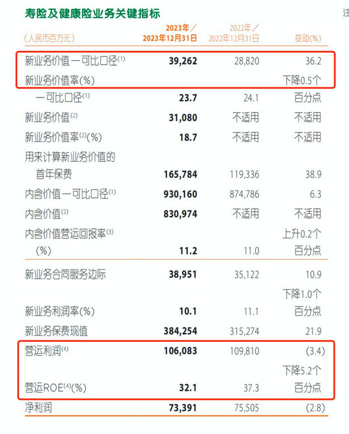 （图片来源：中国平安2023年业绩报告）