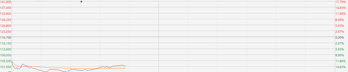 注：东方海外国际的表现