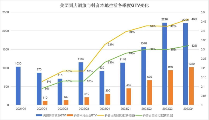 美团到店酒旅与抖音本地生活各季度GTV变化 数据来源：公开资料、财报