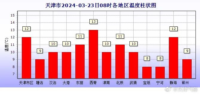 今日8时各区天气实况