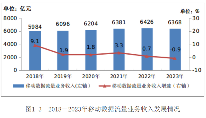 2023年移动数据流量业务收入6368亿元，同比下降0.9%。图源：工信部