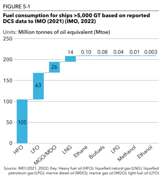图1 总吨5000吨以上船舶燃油的需求量（2021年）