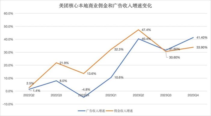 美团核心本地商业佣金和广告收入增速变化 数据来源：美团财报
