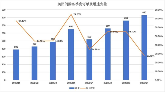 美团闪购各季度订单及增速变化 数据来源：海豚投研、走马财经