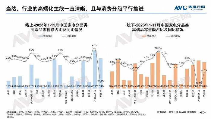 大部分家电品类的高端品零售额同比下滑。图源：奥维云网报告