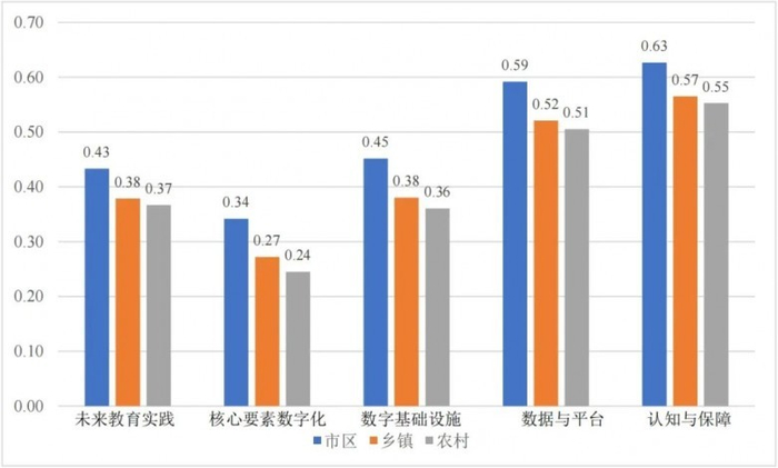 不同类型学校的教育数字化转型成熟度