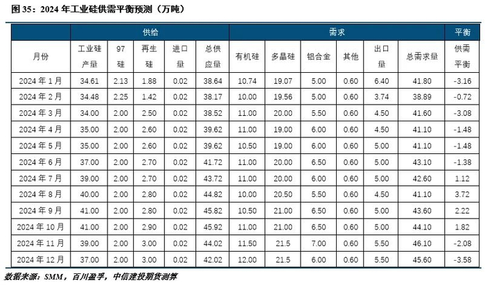 【建投有色】工业硅周报|悲观情绪仍在,价格尚未止跌|工业硅|有机硅