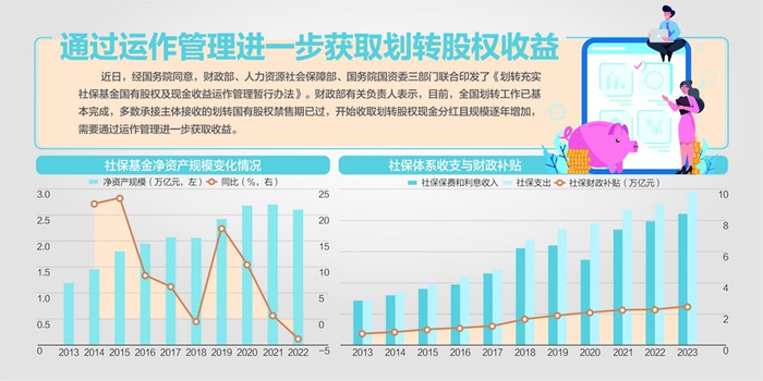 数据来源：社保基金理事会、彭博、Wind（万得）、招银国际环球市场、中信建投杨靖制图