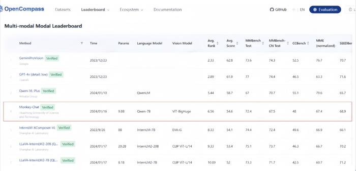 （国际权威的“司南”多模态大模型排行榜单）