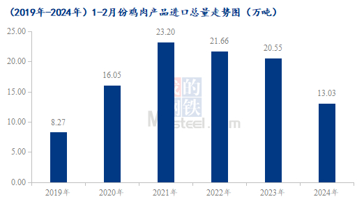 数据来源：海关总署