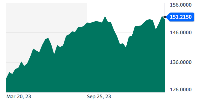 过去一年美元兑日元走势