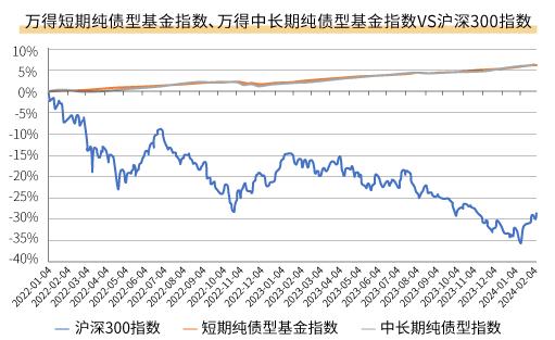数据来源：Wind，2022.1.1-2024.2.29