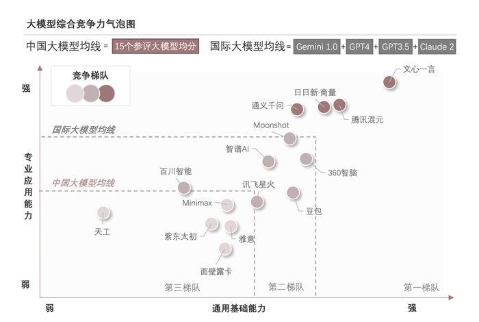 沙利文《2024年中国大模型能力评测》：大模型综合竞争力气泡图