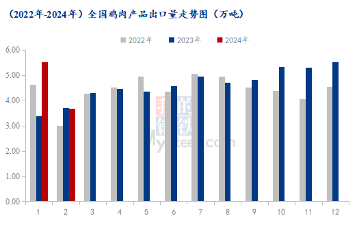 数据来源：海关总署